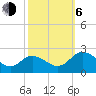 Tide chart for Sharkfin Shoal Light, Chesapeake Bay, Maryland on 2023/10/6