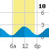 Tide chart for Sharkfin Shoal Light, Chesapeake Bay, Maryland on 2023/11/10