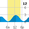 Tide chart for Sharkfin Shoal Light, Chesapeake Bay, Maryland on 2023/11/12