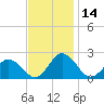 Tide chart for Sharkfin Shoal Light, Chesapeake Bay, Maryland on 2023/11/14