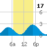 Tide chart for Sharkfin Shoal Light, Chesapeake Bay, Maryland on 2023/11/17