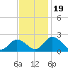 Tide chart for Sharkfin Shoal Light, Chesapeake Bay, Maryland on 2023/11/19