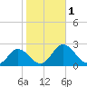 Tide chart for Sharkfin Shoal Light, Chesapeake Bay, Maryland on 2023/11/1