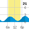Tide chart for Sharkfin Shoal Light, Chesapeake Bay, Maryland on 2023/11/21