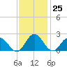 Tide chart for Sharkfin Shoal Light, Chesapeake Bay, Maryland on 2023/11/25