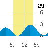 Tide chart for Sharkfin Shoal Light, Chesapeake Bay, Maryland on 2023/11/29