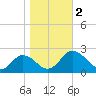 Tide chart for Sharkfin Shoal Light, Chesapeake Bay, Maryland on 2023/11/2
