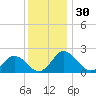 Tide chart for Sharkfin Shoal Light, Chesapeake Bay, Maryland on 2023/11/30