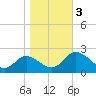 Tide chart for Sharkfin Shoal Light, Chesapeake Bay, Maryland on 2023/11/3