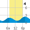 Tide chart for Sharkfin Shoal Light, Chesapeake Bay, Maryland on 2023/11/4