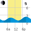 Tide chart for Sharkfin Shoal Light, Chesapeake Bay, Maryland on 2023/11/5