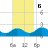 Tide chart for Sharkfin Shoal Light, Chesapeake Bay, Maryland on 2023/11/6