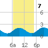 Tide chart for Sharkfin Shoal Light, Chesapeake Bay, Maryland on 2023/11/7