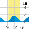 Tide chart for Sharkfin Shoal Light, Chesapeake Bay, Maryland on 2023/12/10