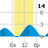 Tide chart for Sharkfin Shoal Light, Chesapeake Bay, Maryland on 2023/12/14