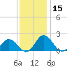 Tide chart for Sharkfin Shoal Light, Chesapeake Bay, Maryland on 2023/12/15