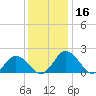 Tide chart for Sharkfin Shoal Light, Chesapeake Bay, Maryland on 2023/12/16