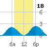 Tide chart for Sharkfin Shoal Light, Chesapeake Bay, Maryland on 2023/12/18
