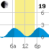 Tide chart for Sharkfin Shoal Light, Chesapeake Bay, Maryland on 2023/12/19