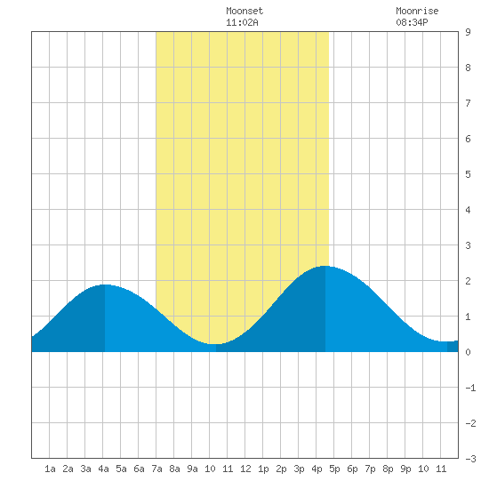 Tide Chart for 2023/12/1