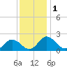 Tide chart for Sharkfin Shoal Light, Chesapeake Bay, Maryland on 2023/12/1