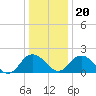 Tide chart for Sharkfin Shoal Light, Chesapeake Bay, Maryland on 2023/12/20