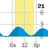 Tide chart for Sharkfin Shoal Light, Chesapeake Bay, Maryland on 2023/12/21
