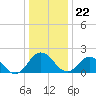 Tide chart for Sharkfin Shoal Light, Chesapeake Bay, Maryland on 2023/12/22