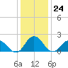 Tide chart for Sharkfin Shoal Light, Chesapeake Bay, Maryland on 2023/12/24