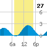 Tide chart for Sharkfin Shoal Light, Chesapeake Bay, Maryland on 2023/12/27