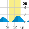 Tide chart for Sharkfin Shoal Light, Chesapeake Bay, Maryland on 2023/12/28