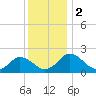 Tide chart for Sharkfin Shoal Light, Chesapeake Bay, Maryland on 2023/12/2