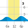 Tide chart for Sharkfin Shoal Light, Chesapeake Bay, Maryland on 2023/12/3