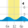 Tide chart for Sharkfin Shoal Light, Chesapeake Bay, Maryland on 2023/12/4