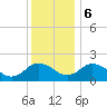 Tide chart for Sharkfin Shoal Light, Chesapeake Bay, Maryland on 2023/12/6