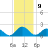 Tide chart for Sharkfin Shoal Light, Chesapeake Bay, Maryland on 2023/12/9