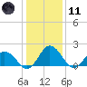 Tide chart for Sharkfin Shoal Light, Chesapeake Bay, Maryland on 2024/01/11
