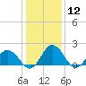 Tide chart for Sharkfin Shoal Light, Chesapeake Bay, Maryland on 2024/01/12