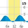 Tide chart for Sharkfin Shoal Light, Chesapeake Bay, Maryland on 2024/01/15