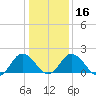 Tide chart for Sharkfin Shoal Light, Chesapeake Bay, Maryland on 2024/01/16