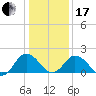 Tide chart for Sharkfin Shoal Light, Chesapeake Bay, Maryland on 2024/01/17