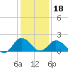 Tide chart for Sharkfin Shoal Light, Chesapeake Bay, Maryland on 2024/01/18