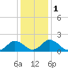 Tide chart for Sharkfin Shoal Light, Chesapeake Bay, Maryland on 2024/01/1
