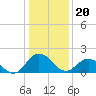 Tide chart for Sharkfin Shoal Light, Chesapeake Bay, Maryland on 2024/01/20