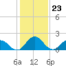 Tide chart for Sharkfin Shoal Light, Chesapeake Bay, Maryland on 2024/01/23