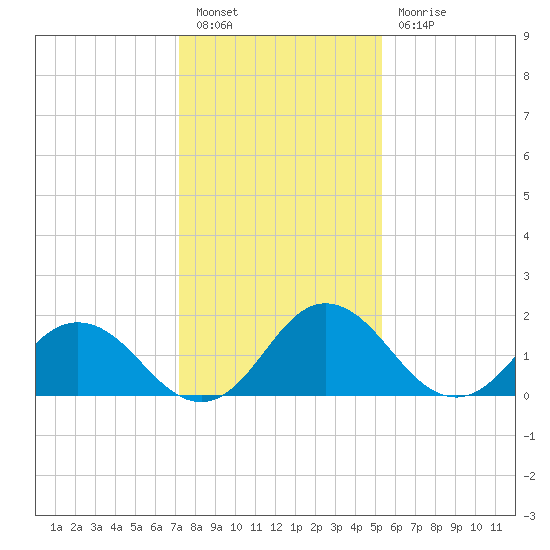 Tide Chart for 2024/01/26