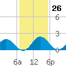 Tide chart for Sharkfin Shoal Light, Chesapeake Bay, Maryland on 2024/01/26
