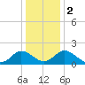 Tide chart for Sharkfin Shoal Light, Chesapeake Bay, Maryland on 2024/01/2