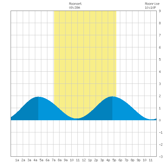 Tide Chart for 2024/01/30