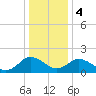 Tide chart for Sharkfin Shoal Light, Chesapeake Bay, Maryland on 2024/01/4